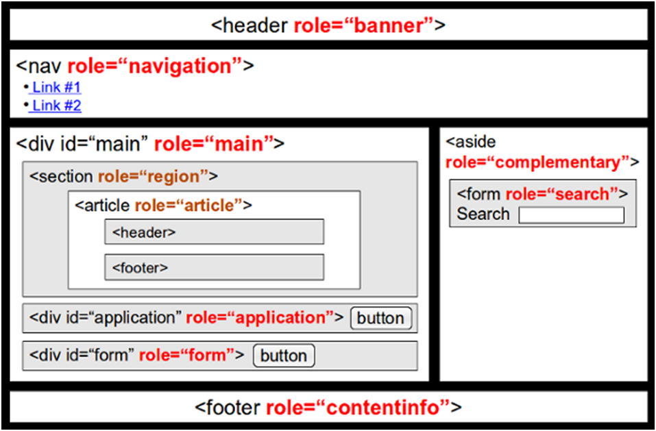 Div role class. Role в html. Элемент role в html. Div role. Html баннер.